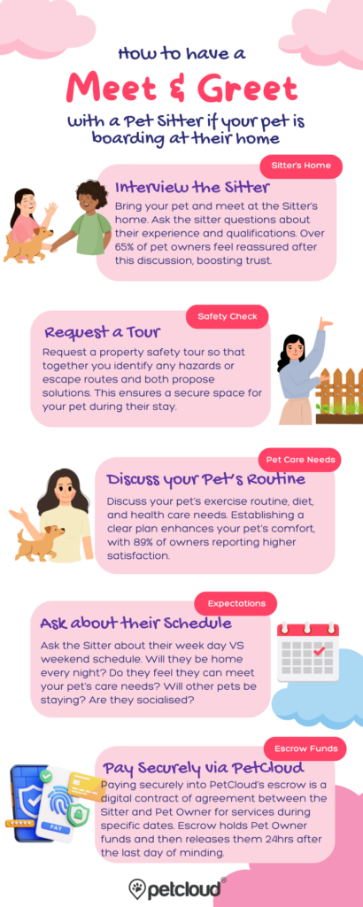 Infographic detailing how to have a Meet and Greet with a pet sitter: interview the sitter, request a tour, discuss pet routines, review schedules, and securely pay through PetCloud. Icons and stats accompany each step for clarity.