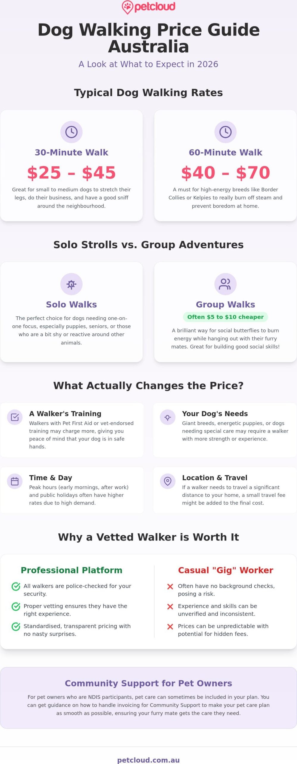 Dog Walking Price Guide Australia 2026: What to Expect and How to Budget